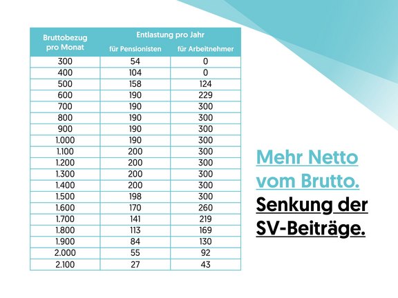 Tabelle_Senkung_SV-Beitraege_01.jpg